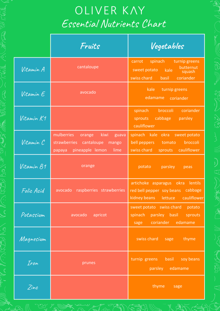 Nutrients Chart